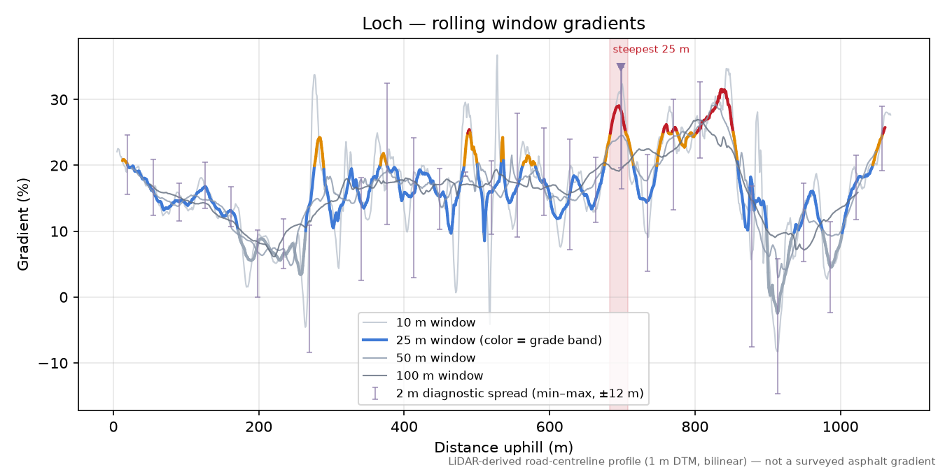 Loch rolling gradient profile