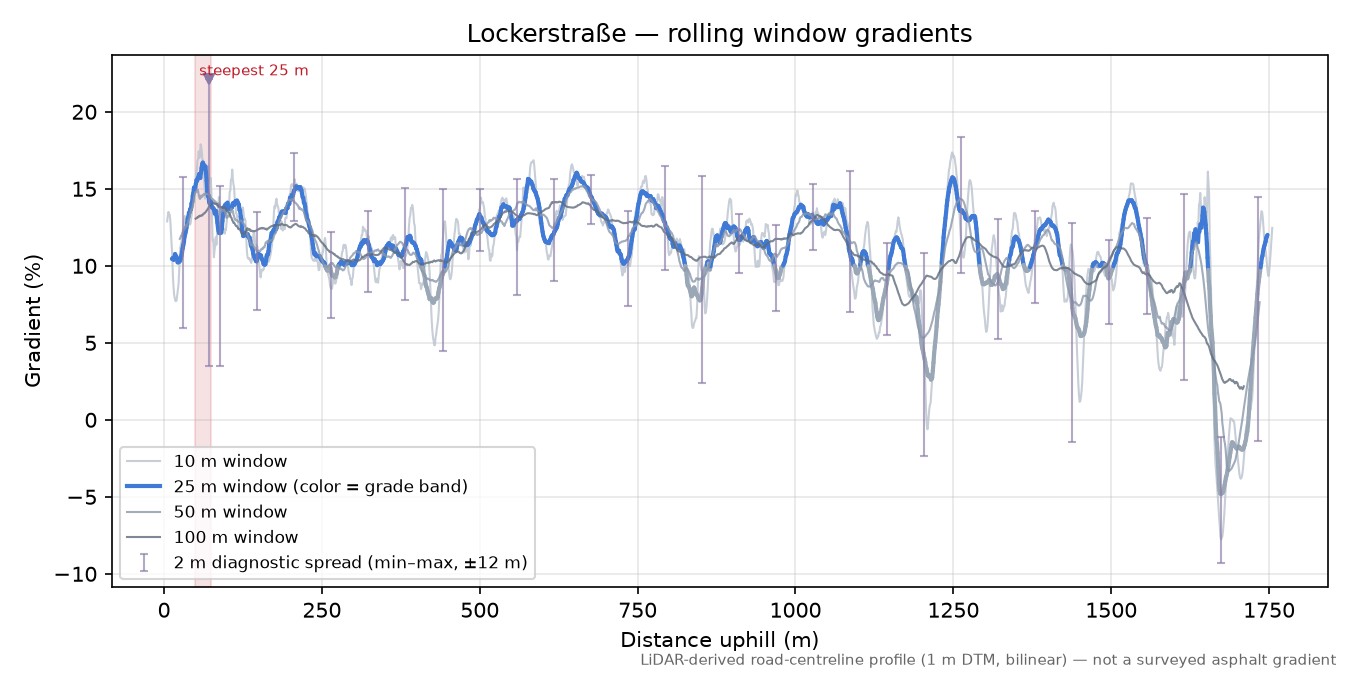 Lockerstraße rolling gradient profile