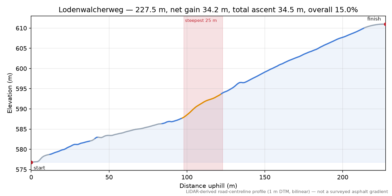 Lodenwalcherweg elevation profile