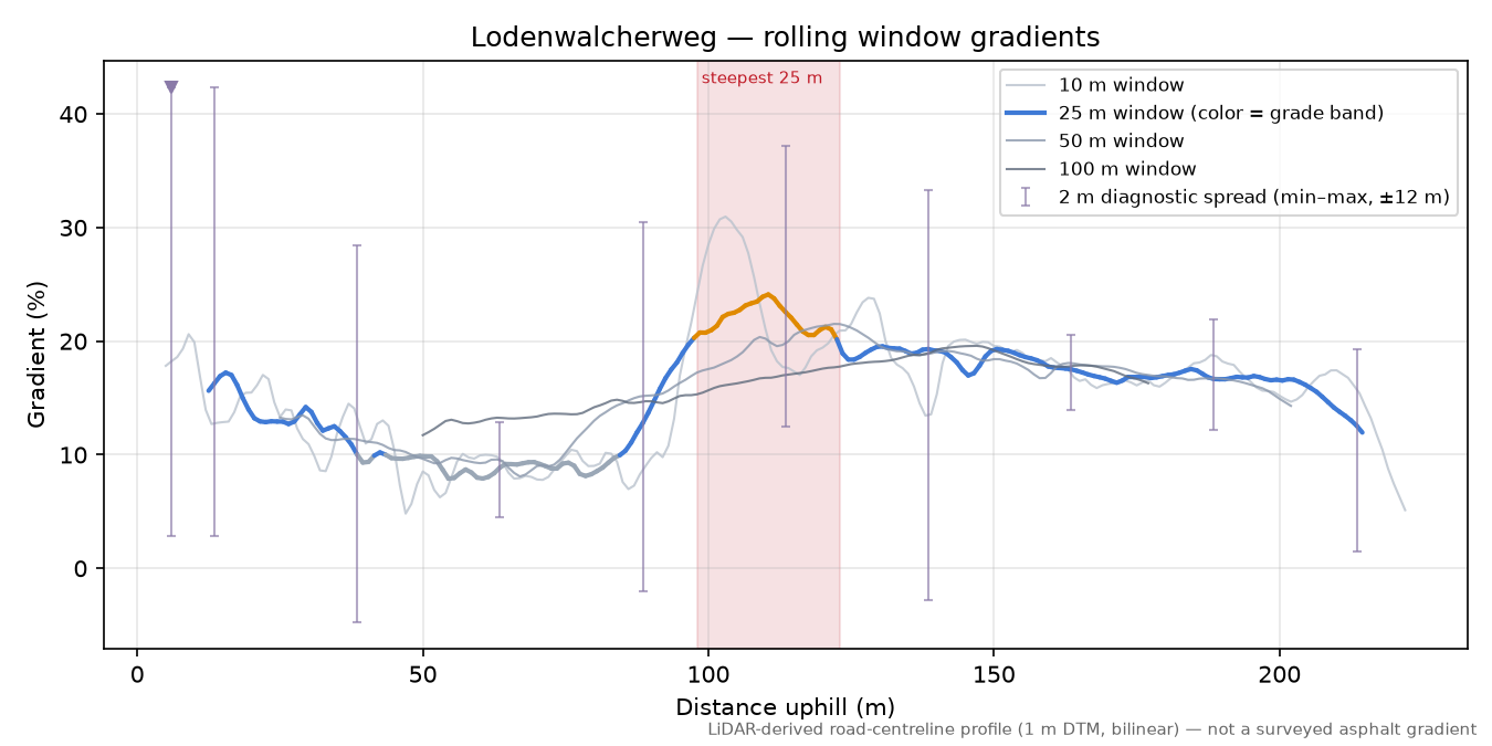 Lodenwalcherweg rolling gradient profile