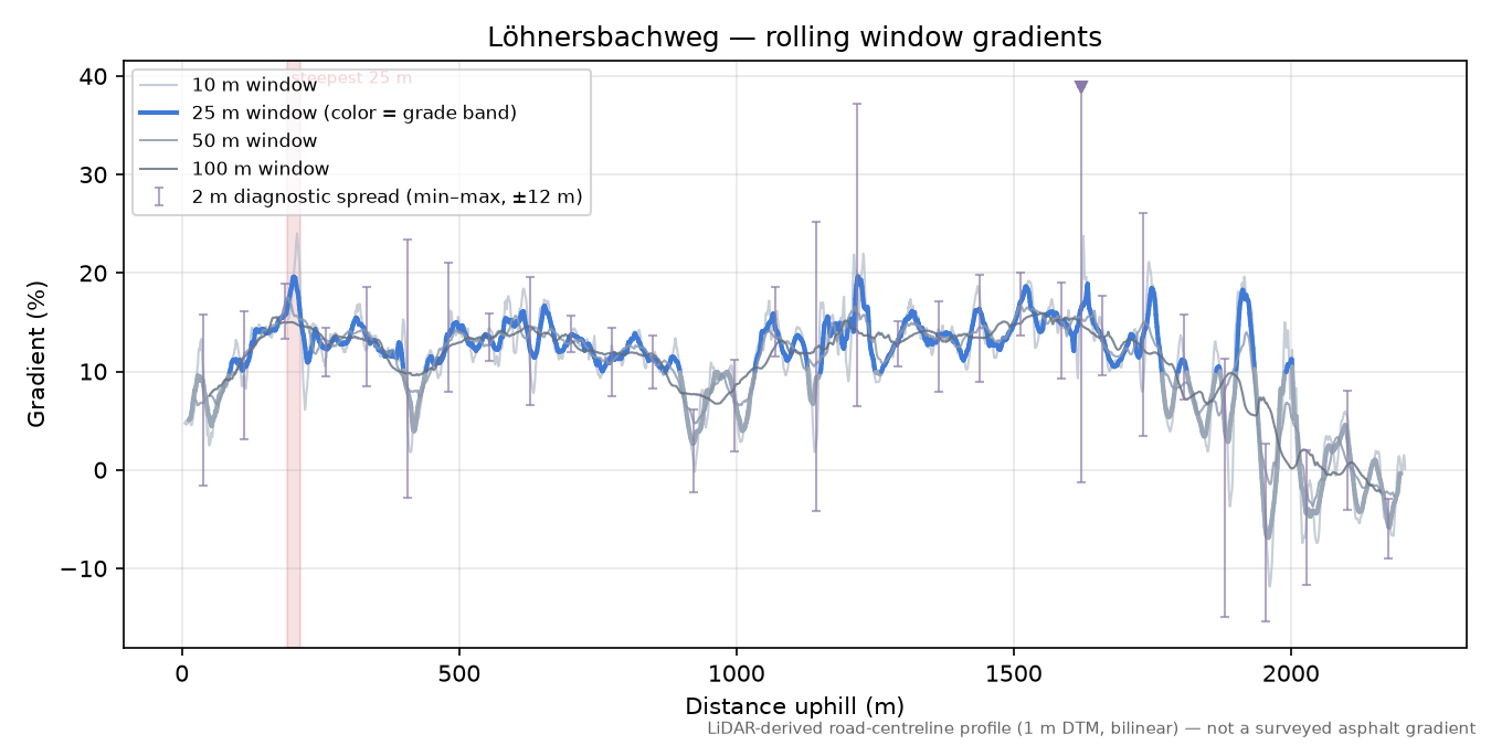 Löhnersbachweg rolling gradient profile