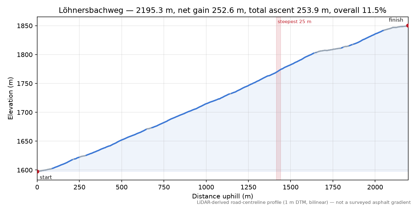 Löhnersbachweg elevation profile