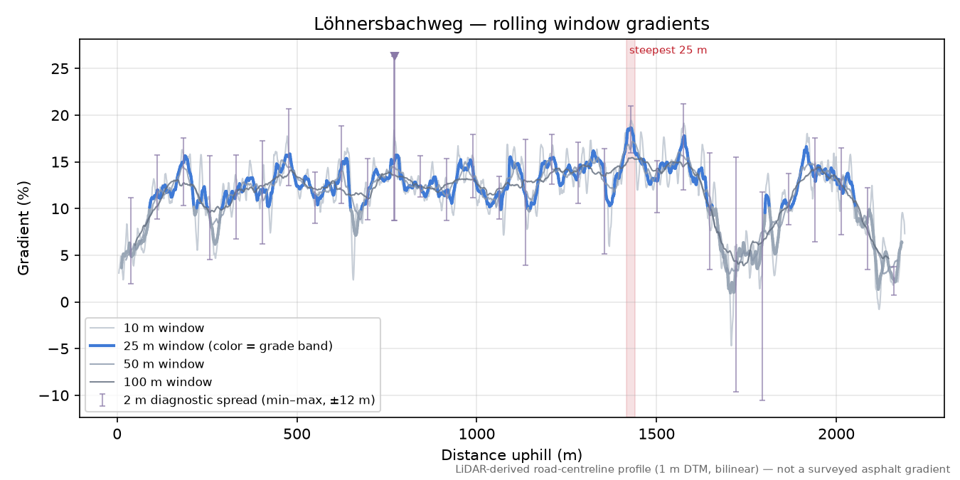 Löhnersbachweg rolling gradient profile