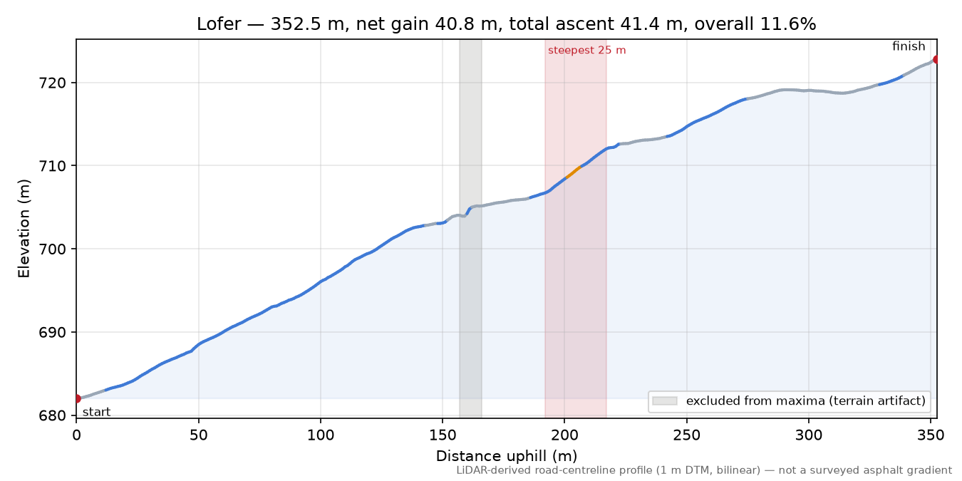 Lofer elevation profile