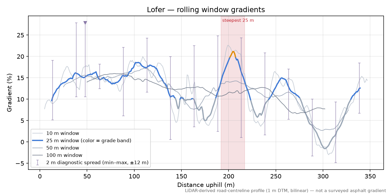 Lofer rolling gradient profile