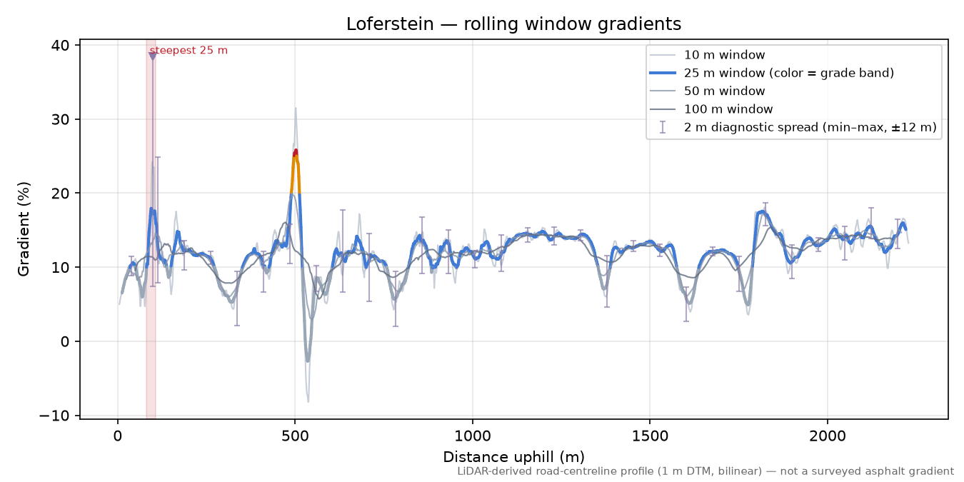 Loferstein rolling gradient profile