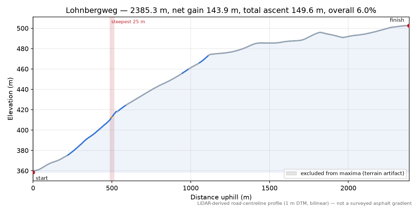 Lohnbergweg elevation profile
