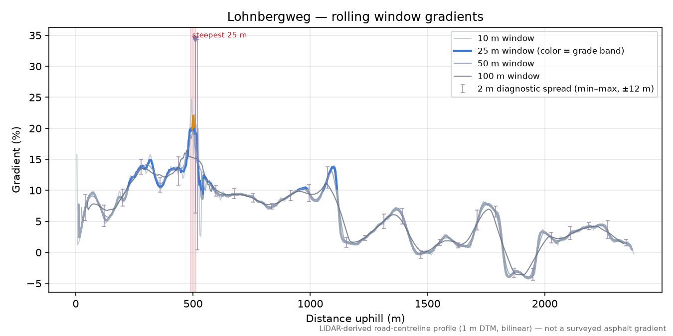 Lohnbergweg rolling gradient profile
