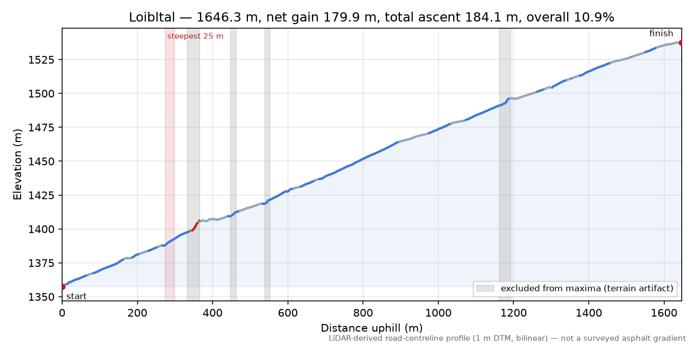 Loibltal elevation profile