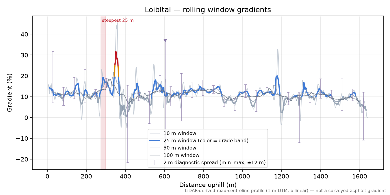 Loibltal rolling gradient profile