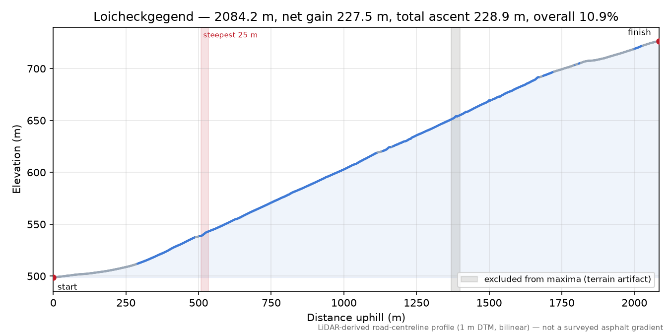 Loicheckgegend elevation profile