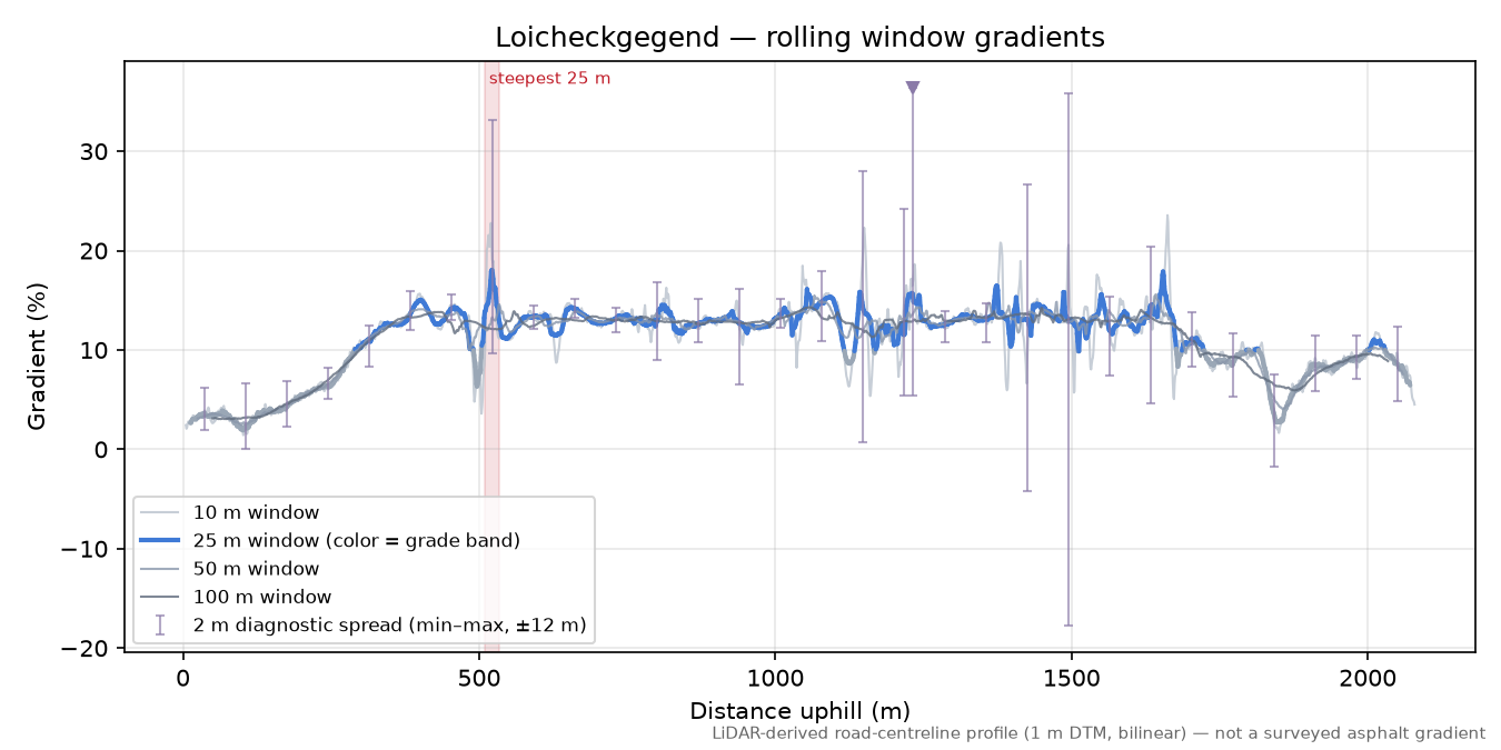 Loicheckgegend rolling gradient profile