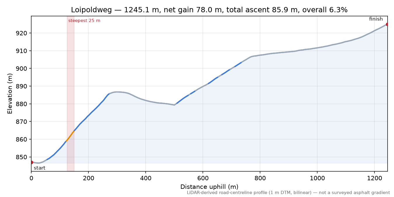 Loipoldweg elevation profile