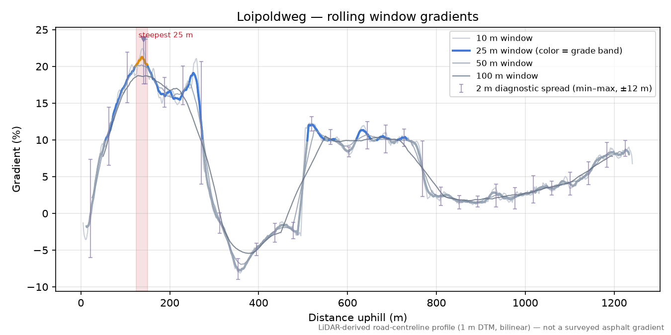 Loipoldweg rolling gradient profile