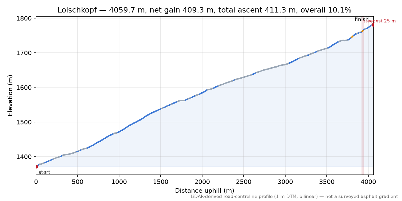 Loischkopf elevation profile