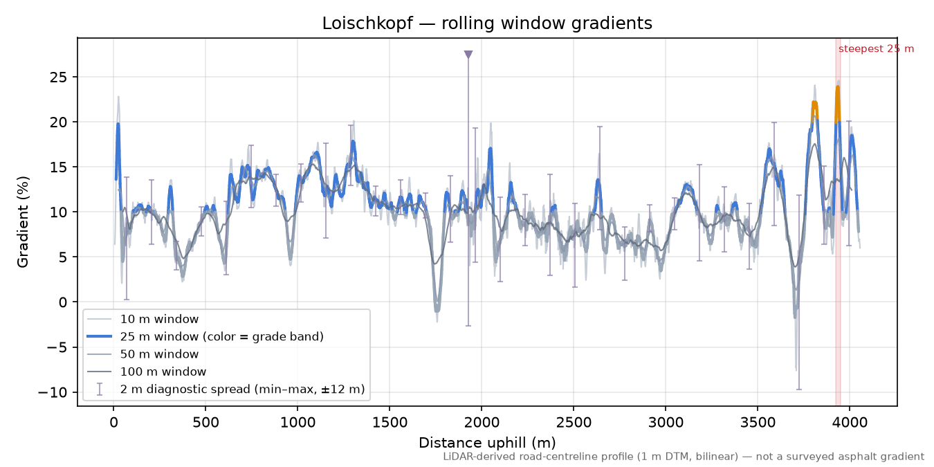Loischkopf rolling gradient profile