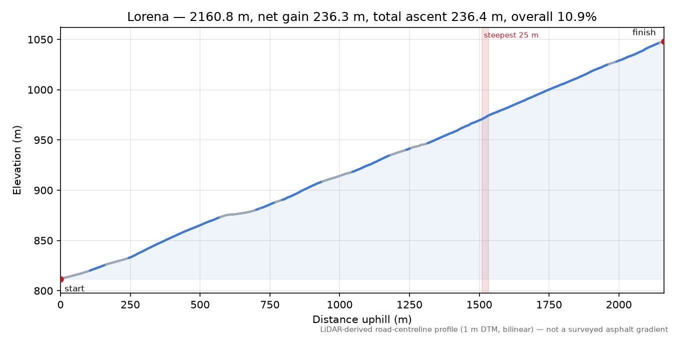 Lorena elevation profile
