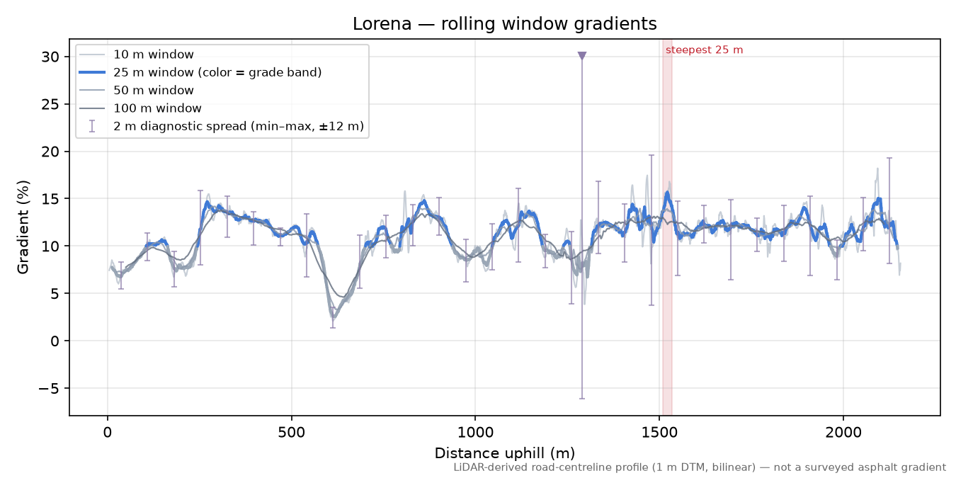 Lorena rolling gradient profile