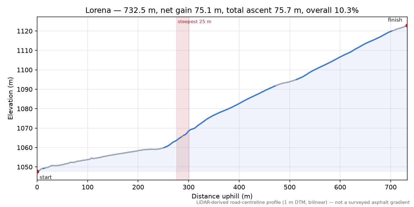 Lorena elevation profile