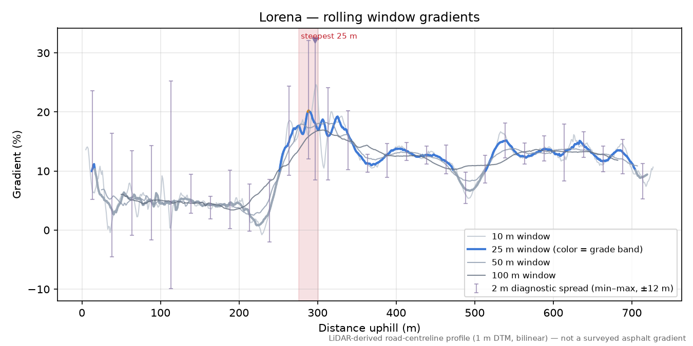 Lorena rolling gradient profile