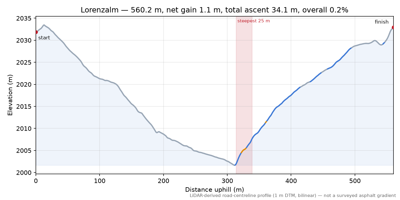 Lorenzalm elevation profile