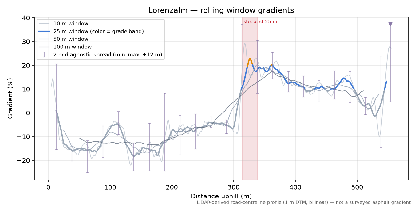 Lorenzalm rolling gradient profile