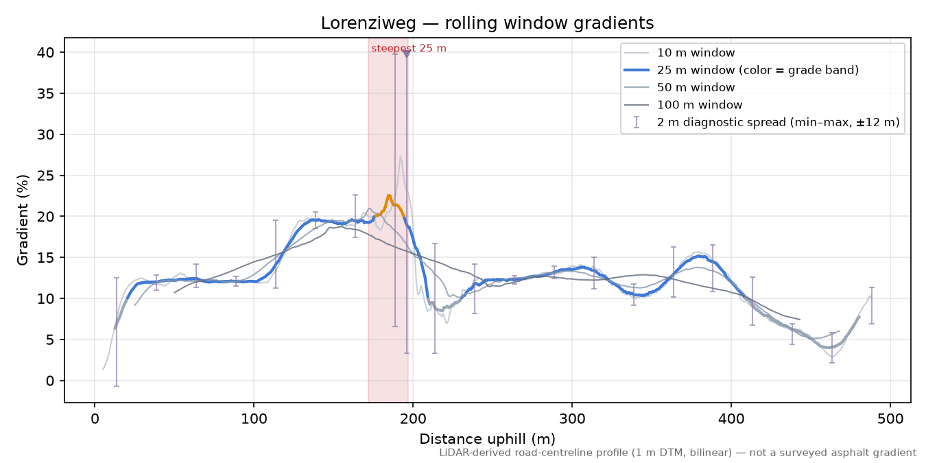 Lorenziweg rolling gradient profile