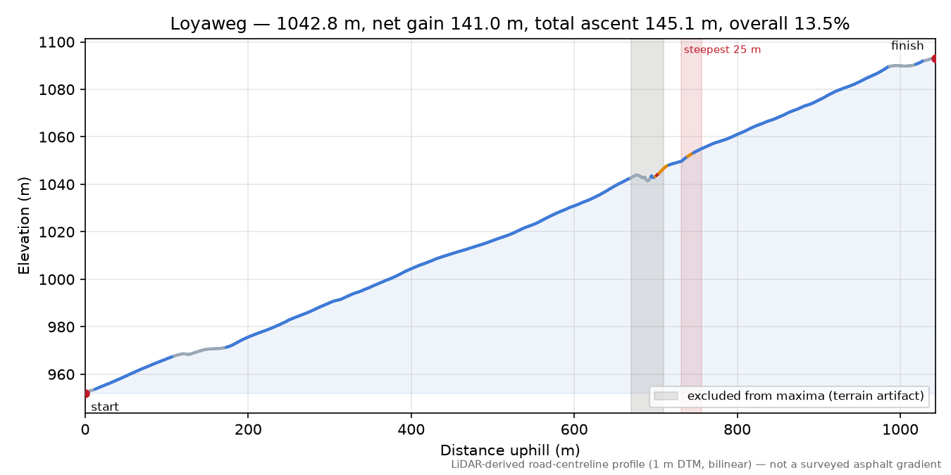 Loyaweg elevation profile