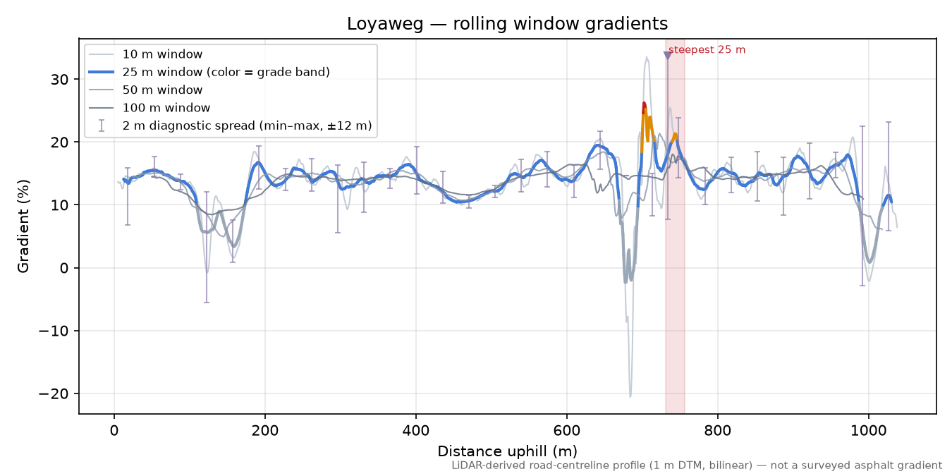 Loyaweg rolling gradient profile