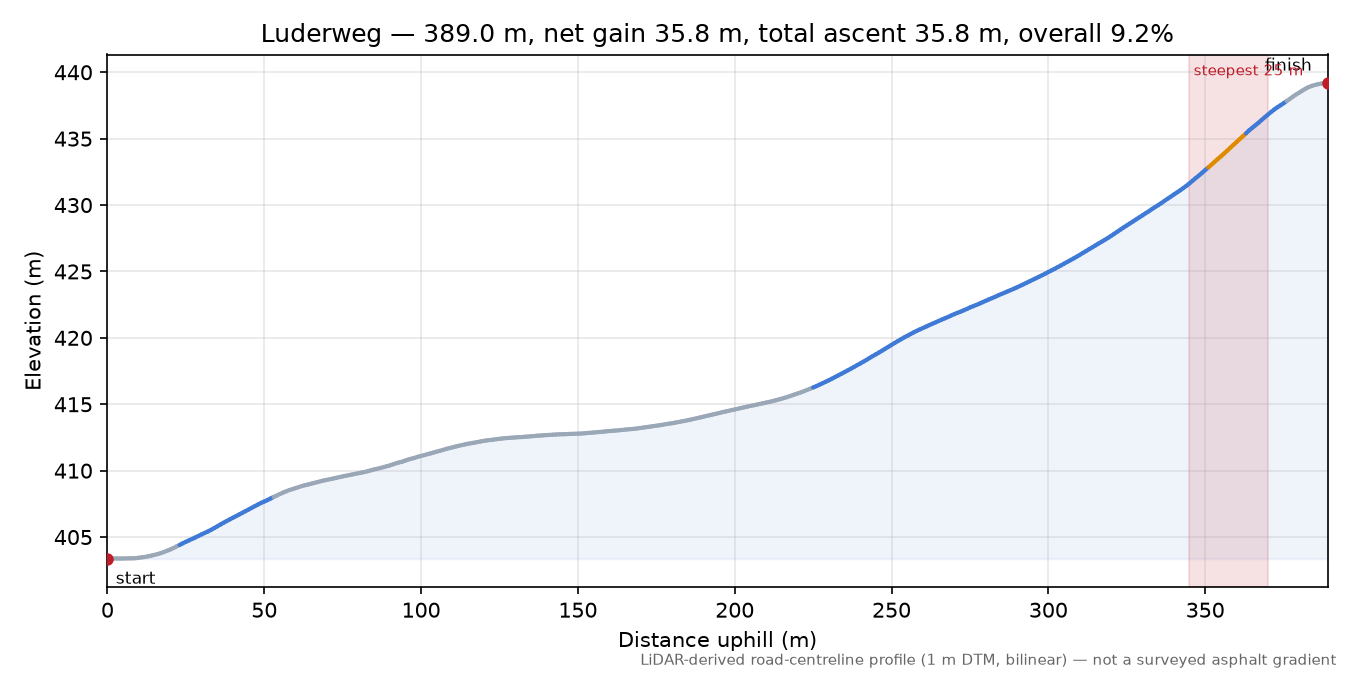 Luderweg elevation profile