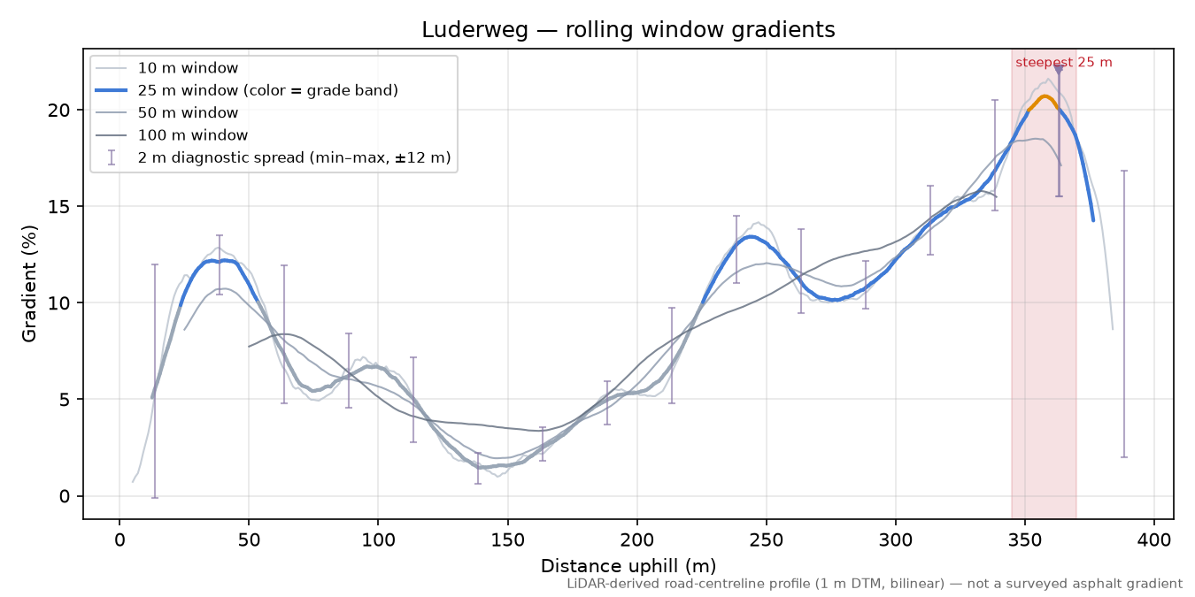 Luderweg rolling gradient profile