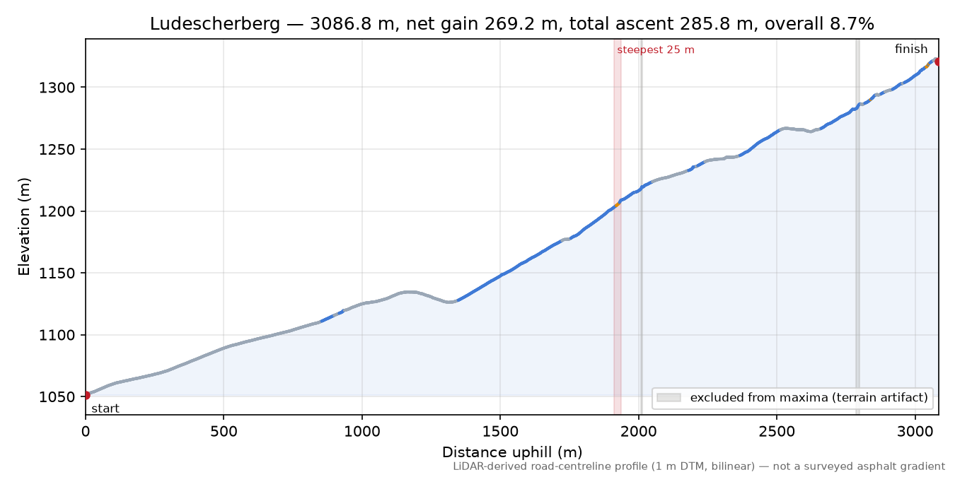 Ludescherberg elevation profile