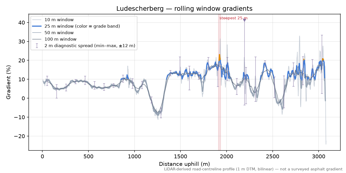 Ludescherberg rolling gradient profile