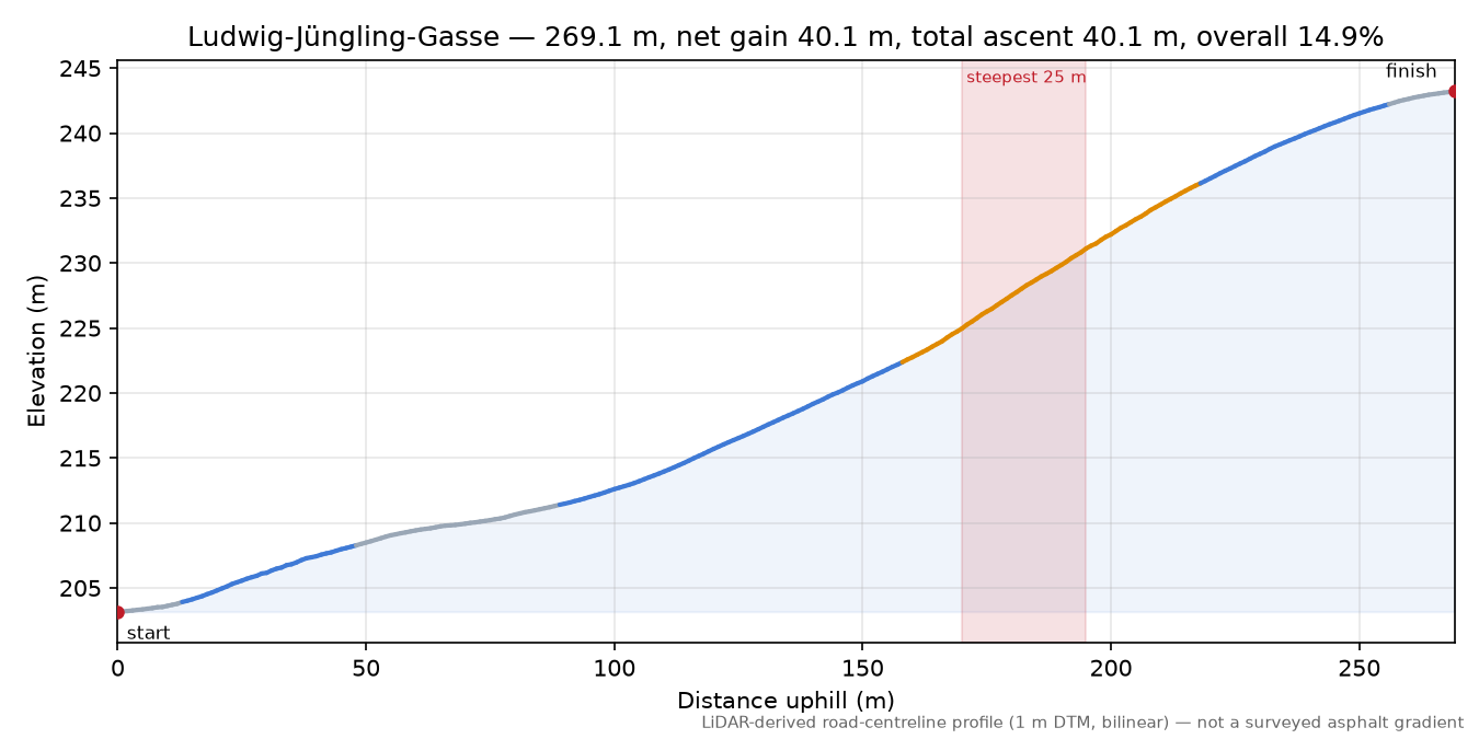 Ludwig-Jüngling-Gasse elevation profile