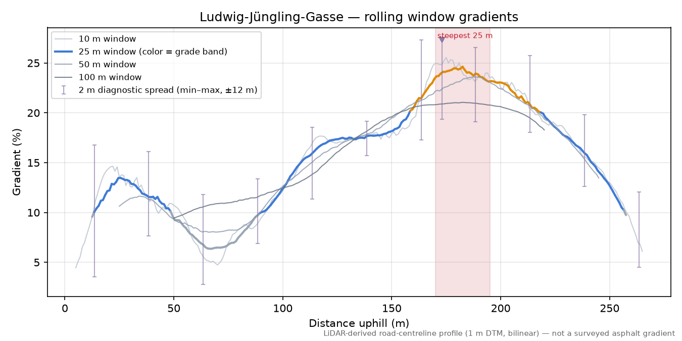 Ludwig-Jüngling-Gasse rolling gradient profile