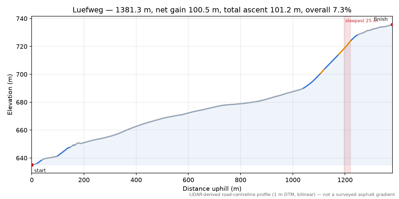 Luefweg elevation profile