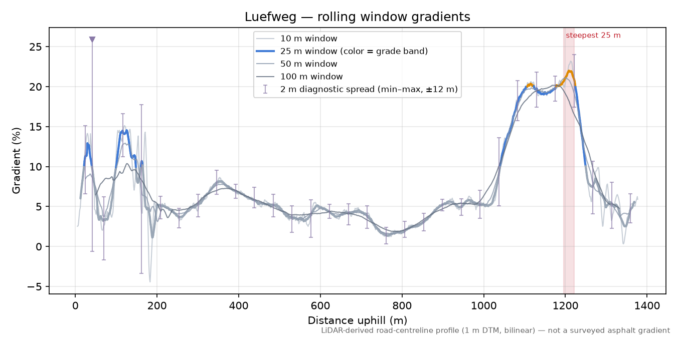 Luefweg rolling gradient profile