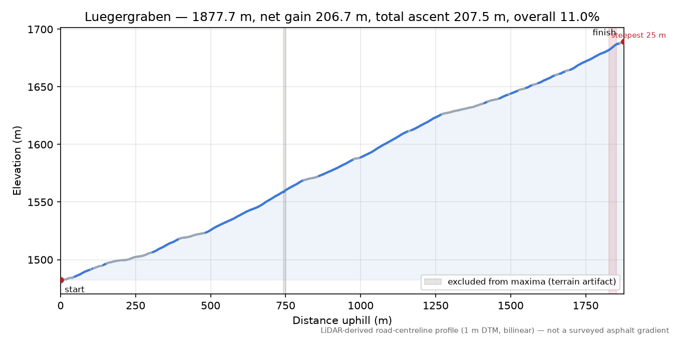 Luegergraben elevation profile