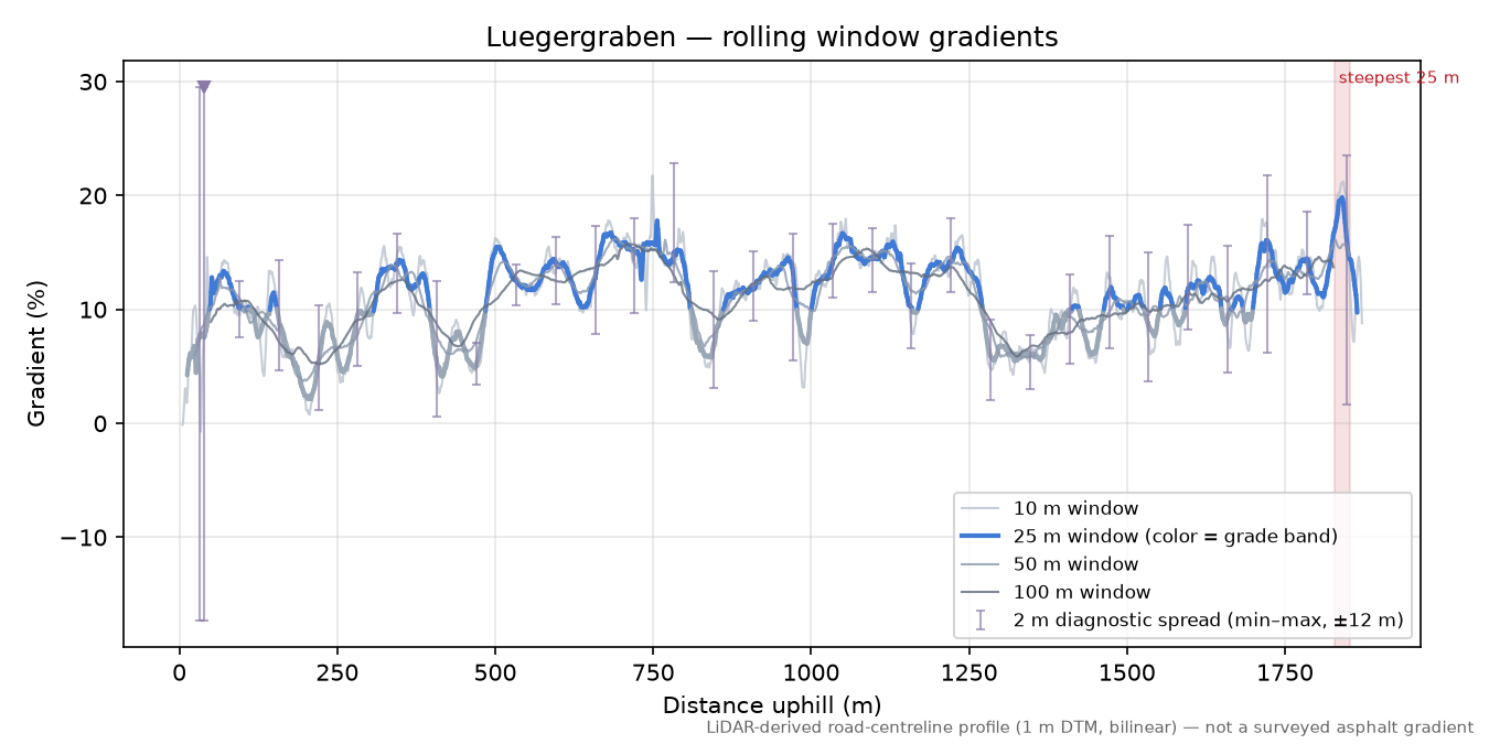 Luegergraben rolling gradient profile