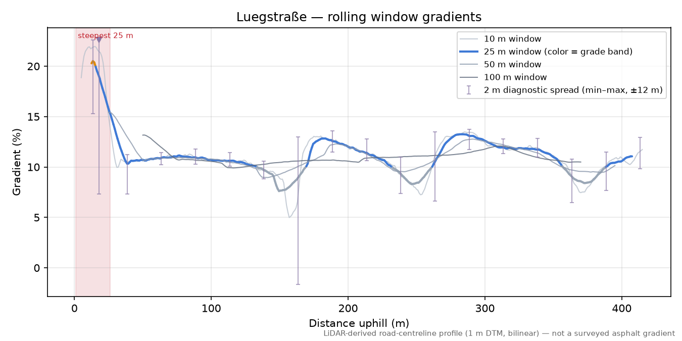 Luegstraße rolling gradient profile