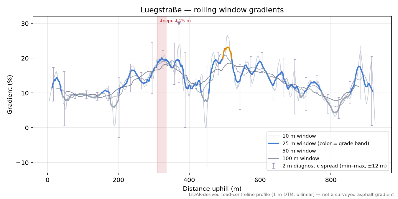 Luegstraße rolling gradient profile