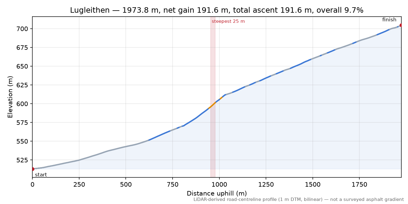 Lugleithen elevation profile