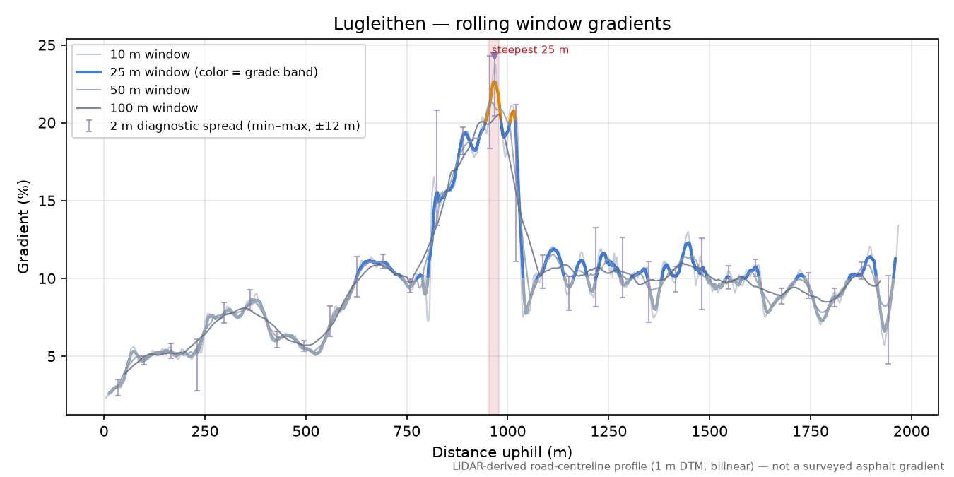 Lugleithen rolling gradient profile