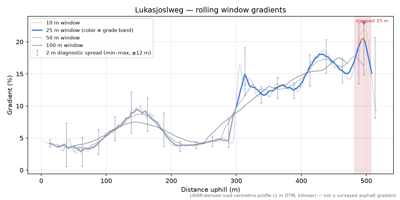 Lukasjoslweg rolling gradient profile