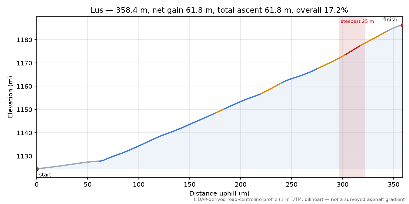 Lus elevation profile