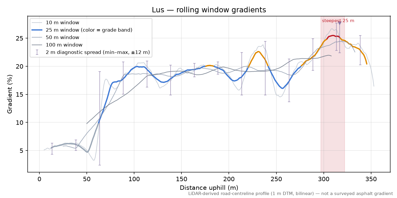 Lus rolling gradient profile