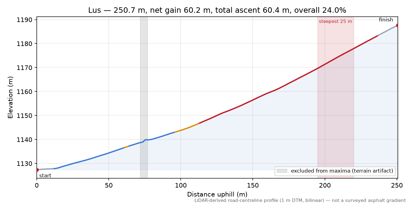 Lus elevation profile