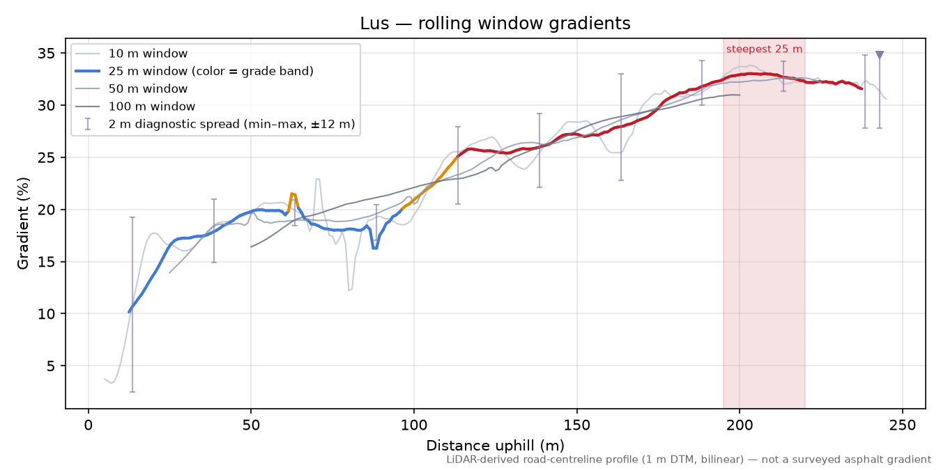 Lus rolling gradient profile