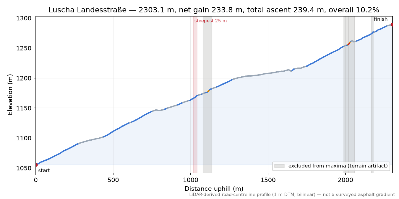 Luscha Landesstraße elevation profile