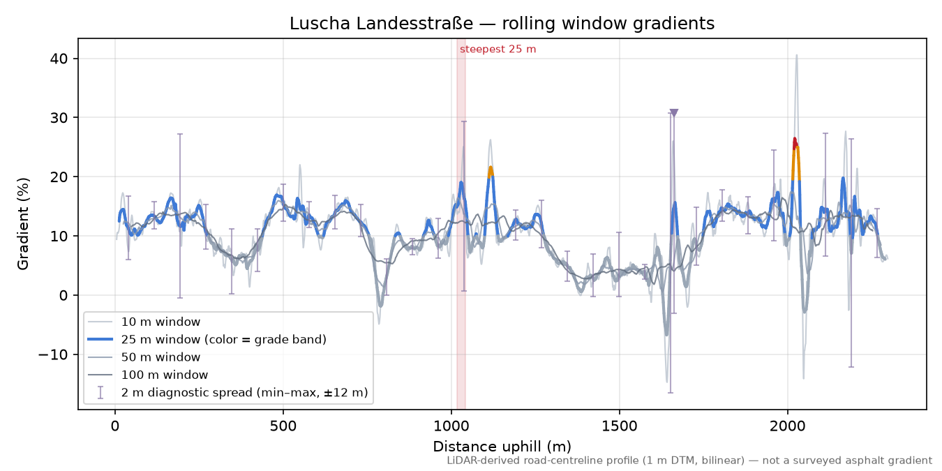 Luscha Landesstraße rolling gradient profile